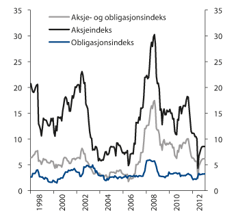 Figur 4.12 Utvikling i 12 måneders rullerende standardavvik til referanseindeksene til SPU.  Prosentenheter