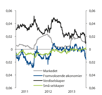 Figur 4.15 Systematiske risikofaktorer i SPUs aksjeportefølje. Koeffisienter