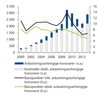 Figur 4.18 Utvikling i forvaltningskostnadene i SPU. Målt i kroner (venstre akse) og i basispunkter (høyre akse). Ett basispunkt = 0,01 pst. 