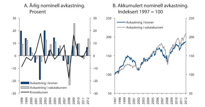 Figur 4.19 SPUs nominelle avkastning målt i norske kroner og i fondets valutakurv. 1998–2012 