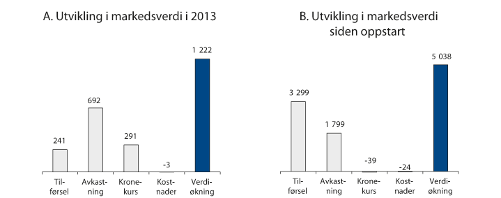 Figur 4.2 Utviklingen i fondets markedsverdi i 2013 og siden oppstart av fondet i 1996. Milliarder kroner