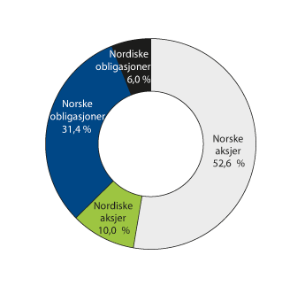 Figur 4.22 Fordeling av SPN på aktivaklasser ved utgangen av 2013. Prosent
