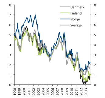 Figur 4.23 Renten på 5-års statsobligasjoner i de nordiske landene 1998–2013. Prosent