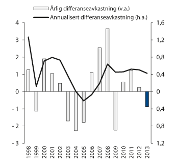 Figur 4.24 Utvikling i brutto meravkastning av SPN 1998–2013. Prosentenheter