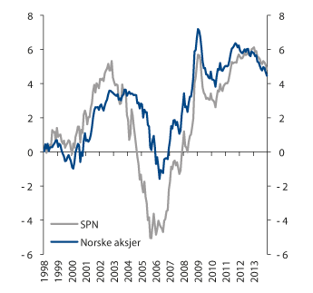 Figur 4.25 Akkumulert meravkastning i SPN 1998–2013. Mrd. kroner