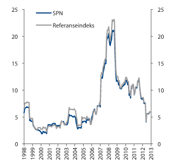 Figur 4.28 Rullerende 12 måneders standardavvik i SPNs faktiske portefølje og i referanseindeksen 1998–2013. Prosentenheter