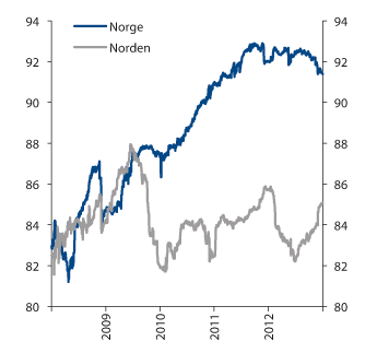 Figur 4.29 Sammenfall mellom SPNs faktiske aksjeporteføljer og referanseindeksene 2009–2013. Prosent