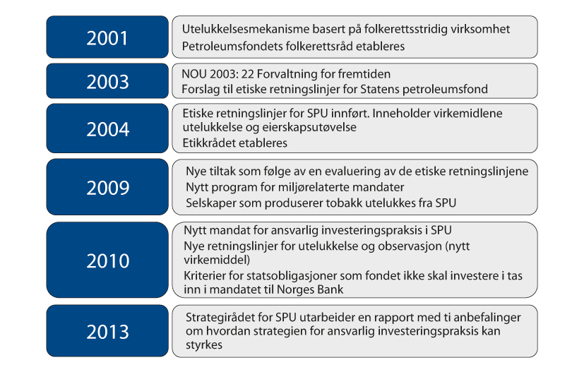 Figur 4.31 Utviklingen av strategien for ansvarlig investeringspraksis i SPU
