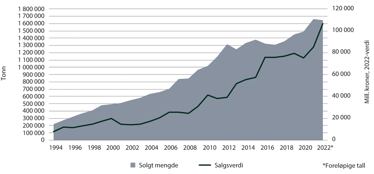 Figur 5.4 Total mengde og førstehåndsverdi av fisk i havbruksnæringen 1993–2022