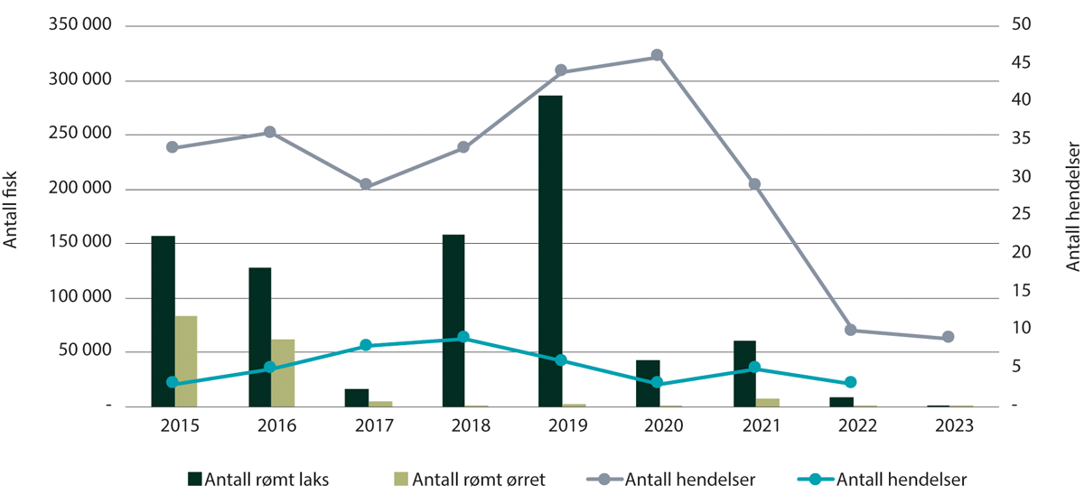 Figur 7.1 Antall rapporterte rømte oppdrettslaks og regnbueørret og rømmingshendelser fra 2015 til 2023. Hendelser med andre arter ikke inkludert.