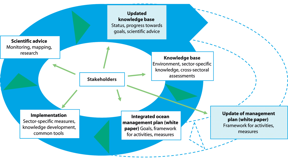 Figure 2.2 Ecosystem-based ocean management.