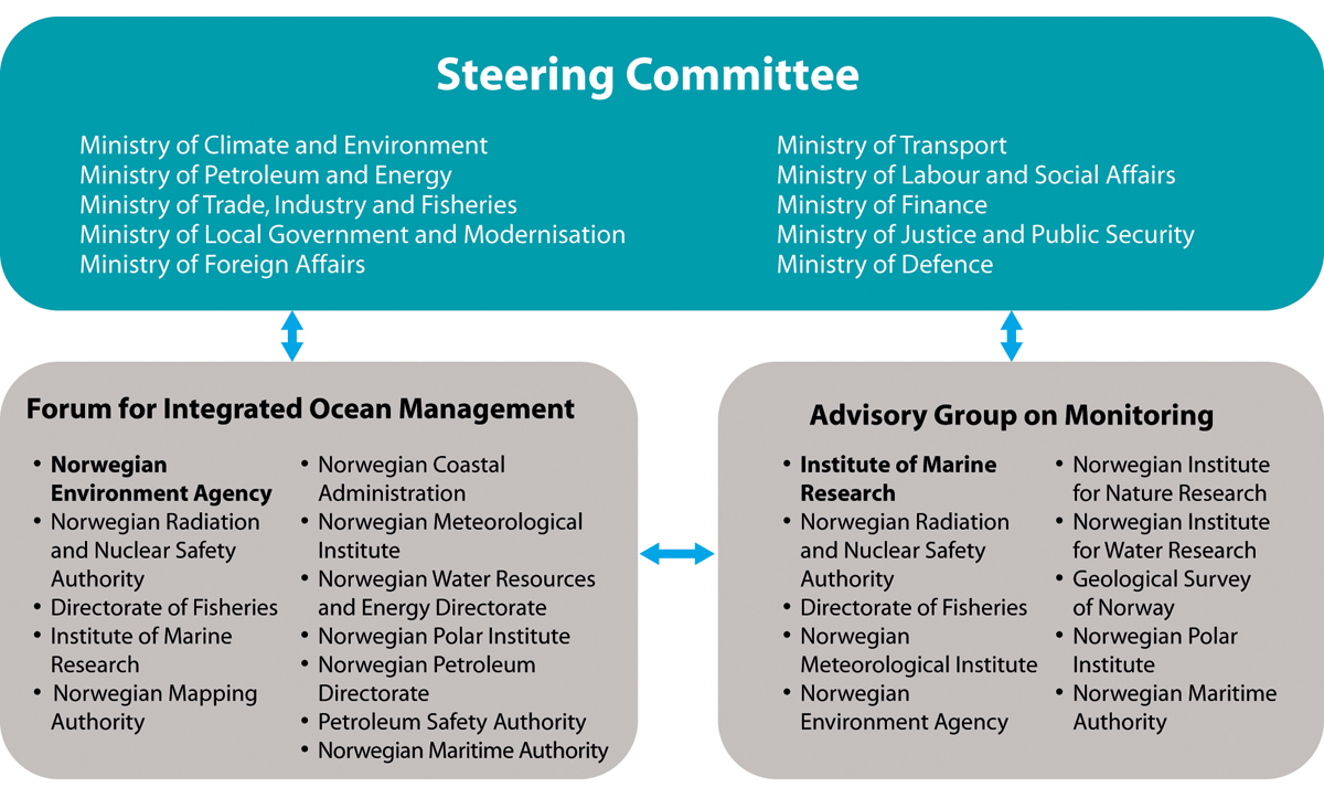 Figure 2.3 Organisation of the management plan work and government agencies represented in the Forum for Integrated Ocean Management and the Advisory Group on Monitoring.