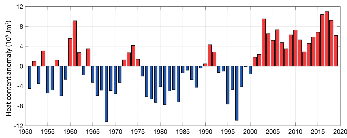 Figure 3.13 Time series for temperature, measured as the heat content of the Atlantic water south of the Arctic front in the Norwegian Sea, for the period 1951–2017, presented as anomalies relative to the long-term average.