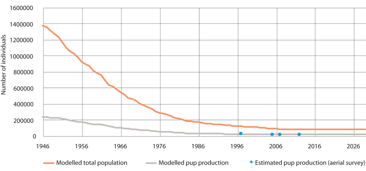Figure 3.19 Modelled population of hooded seal in the West Ice. The orange line shows the modelled total population, the grey line shows modelled pup production and the blue dots show estimated pup production based on aerial surveys.