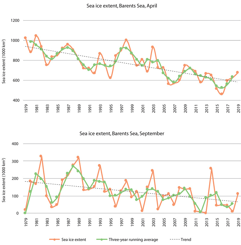 Figure 3.2 Trends in sea ice extent in the Barents Sea in April (upper panel) and September (lower panel) in the period 1979–2019. The data are shown as monthly means for each year (green line), three-year running averages (orange line) and the linear trend for...