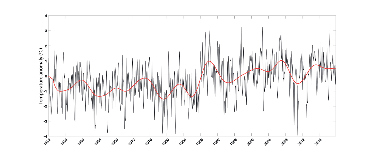 Figure 3.24 Temperature time series from 1952 to 2018 for Norwegian coastal waters in the Skagerrak and the North Sea, presented as anomalies relative to the period 1981–2010. Based on measurements by the Institute of Marine Research along the sections Torungen–...