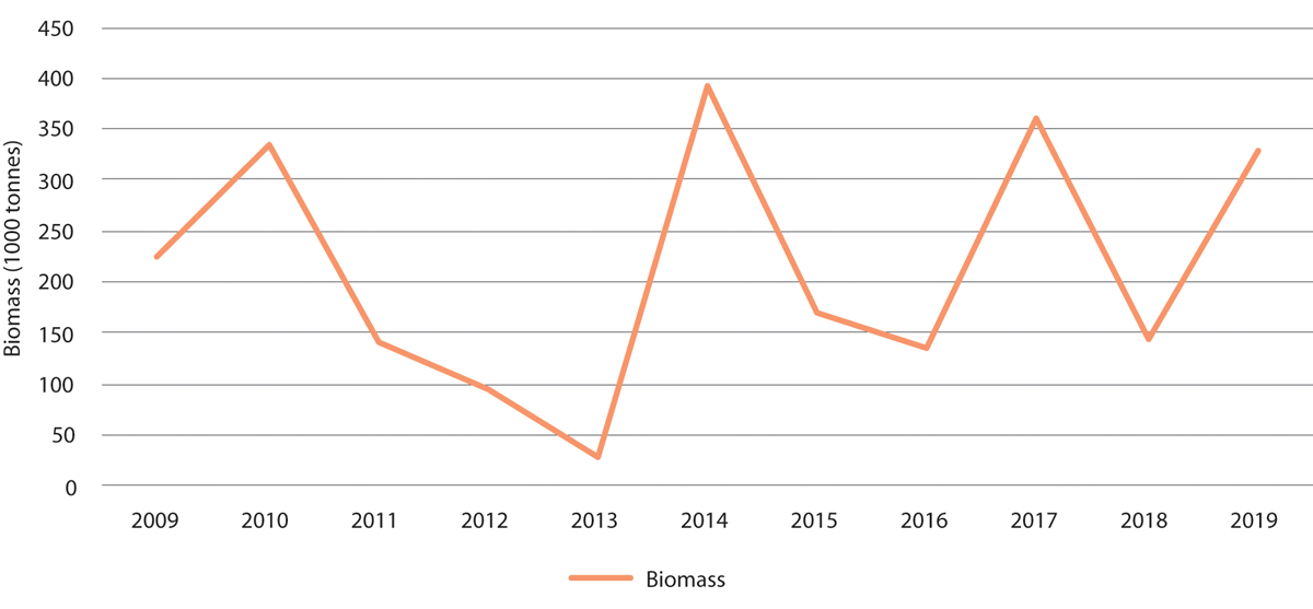 Figure 3.26 Measured biomass of sandeels (one year and older) in the Norwegian part of the North Sea, excluding the Viking Bank.