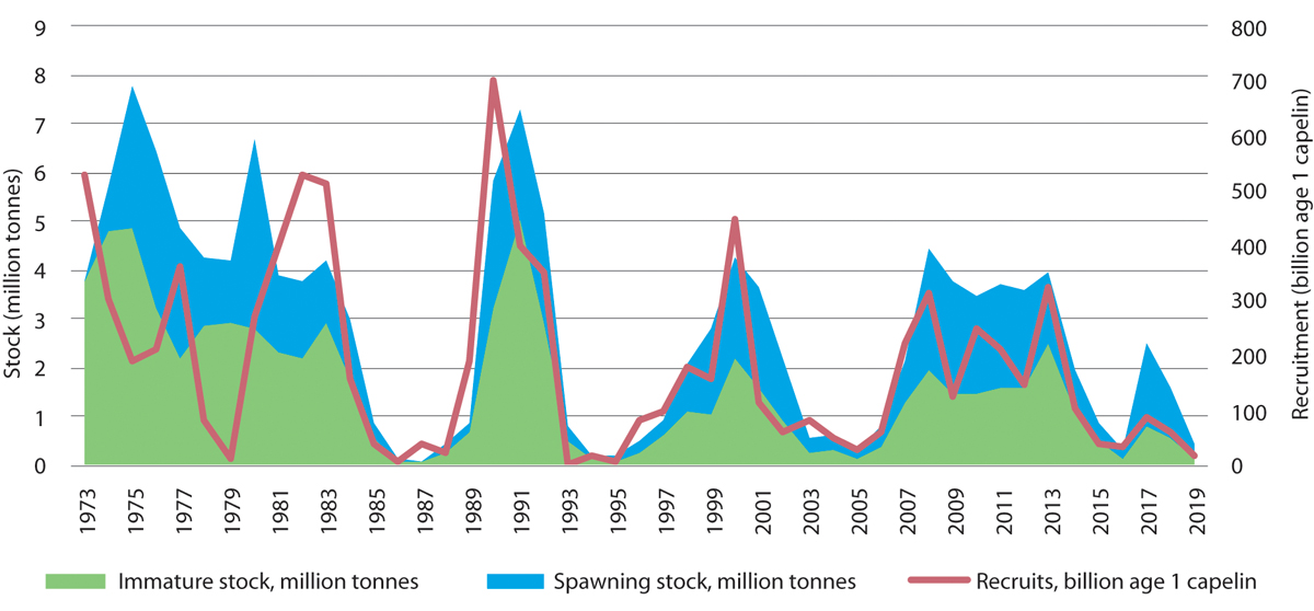 Figure 3.3 Estimated size of and recruitment to the Barents Sea capelin stock.
