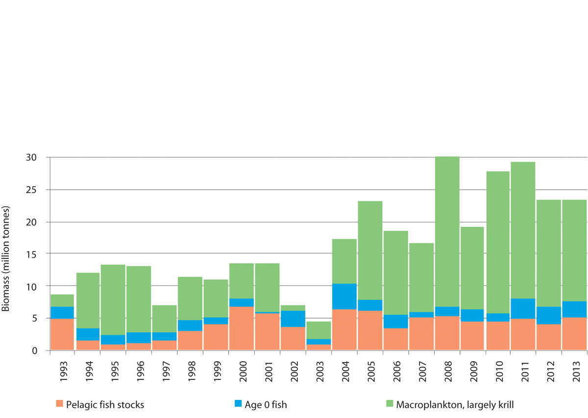 Figure 3.5 Estimated biomass of the pelagic component of the Barents Sea ecosystem from 1993 to 2013.