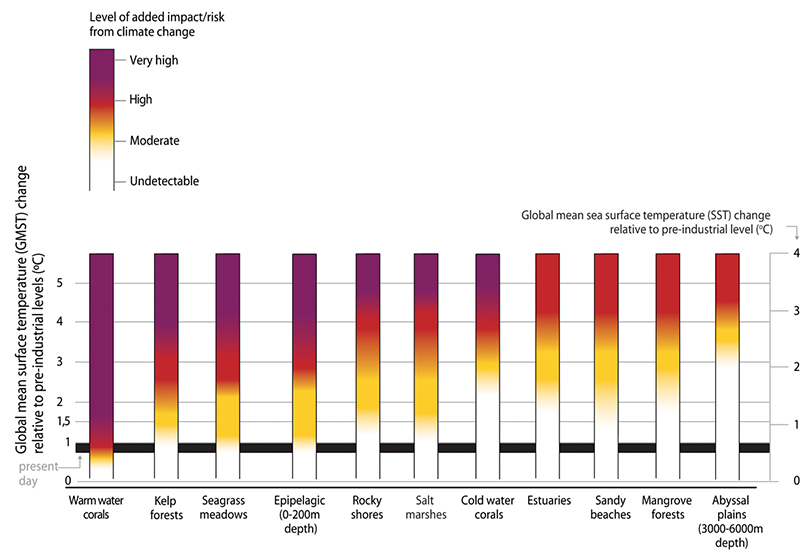 Figure 4.4 Assessment of impacts and risks for coastal and open ocean ecosystems under global warming. The left-hand y axis shows the rise in global mean surface temperature. The right-hand y axis shows the corresponding rise in global mean sea surface temperat...