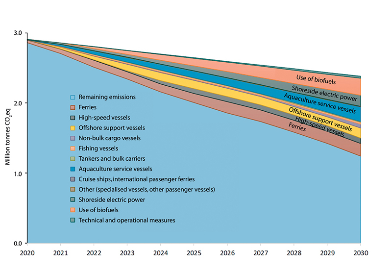 Figure 4.8 Emission reduction potential of mitigation measures for shipping for the period 2021–2030.