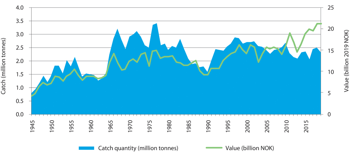 Figure 5.1 Norwegian marine capture fisheries, 1945–2019. The figure shows catch quantity (blue area) and landed value (green line).