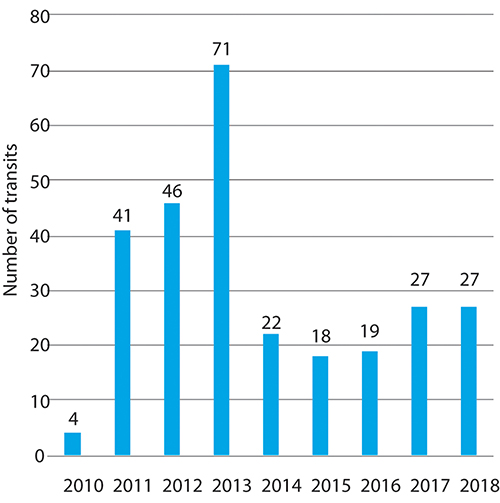 Figure 5.10 Vessels transiting the Northern Sea Route in the period 2010–2018.