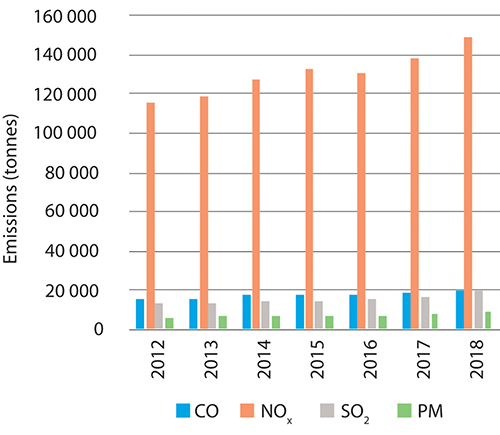Figure 5.11 Releases to air from shipping in the management plan areas: particulate matter (PM), sulphur dioxide (SO2), carbon monoxide (CO) and nitrogen oxides (NOx).