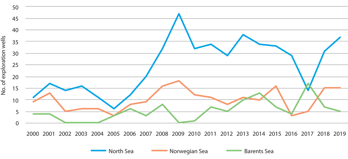 Figure 5.12 Overview of exploration wells drilled in the management plan areas, 2010–2019.