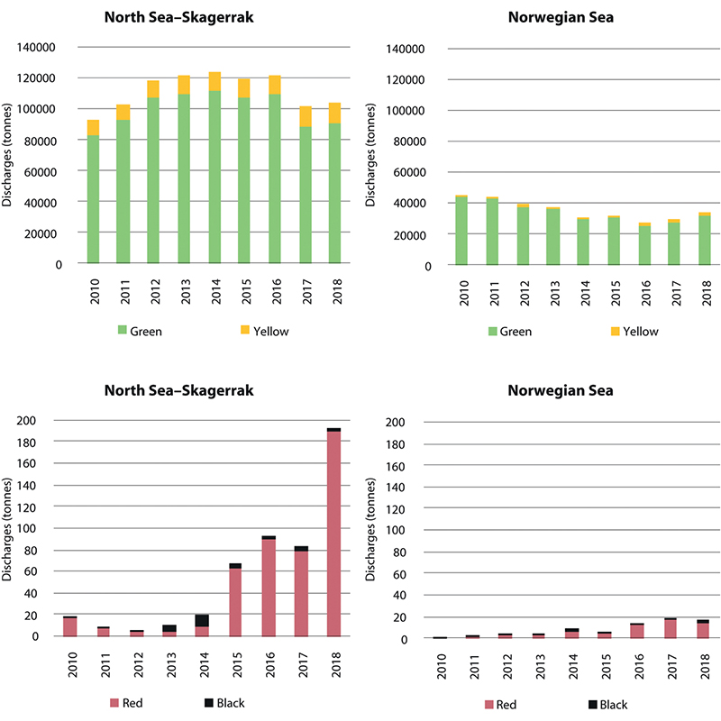 Figure 5.15 Trends in discharges of added chemicals in the North Sea–Skagerrak and Norwegian Sea management plan areas, by colour category (green, yellow, red, black).
