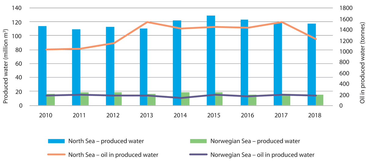 Figure 5.16 Trends in discharges of produced water and oil in produced water in the North Sea–Skagerrak and Norwegian Sea management plan areas, 2010–2018.