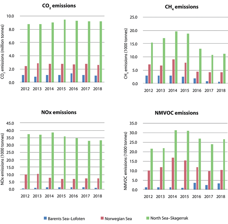 Figure 5.17 Emissions to air of CO2, NOX, CH4 (methane) and NMVOCs (non-methane volatile organic compounds) from petroleum activities in the three management plan areas, 2012–2018.