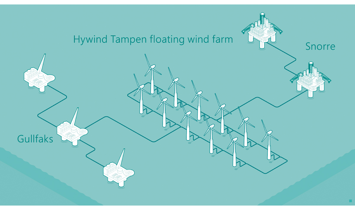 Figure 5.19 Diagram of the planned Hywind Tampen floating wind farm in the North Sea.