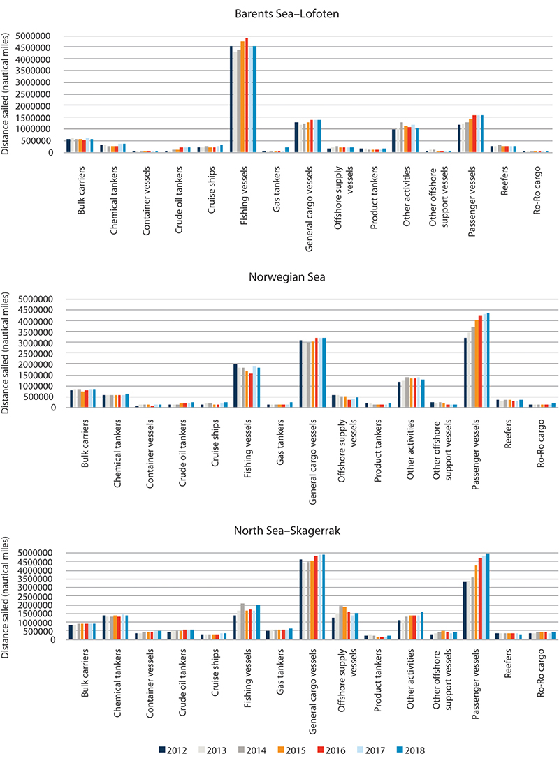 Figure 5.8 Distance sailed for various vessel categories in the period 2011–2017 in each of the management plan areas.