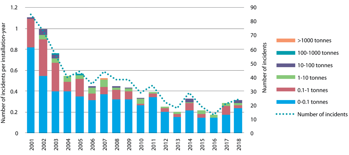 Figure 6.1 Number of crude oil spills in the management plan areas and total spill volume in the period 2001–2018.