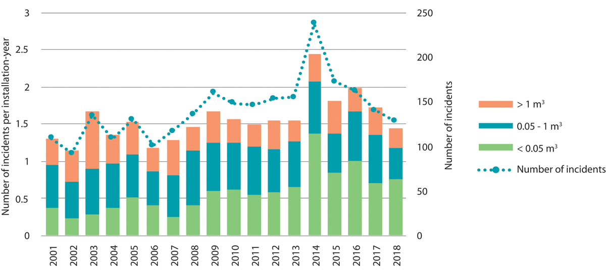 Figure 6.2 Number of chemical spills in the management plan areas and total spill volume in the period 2001–2018
.