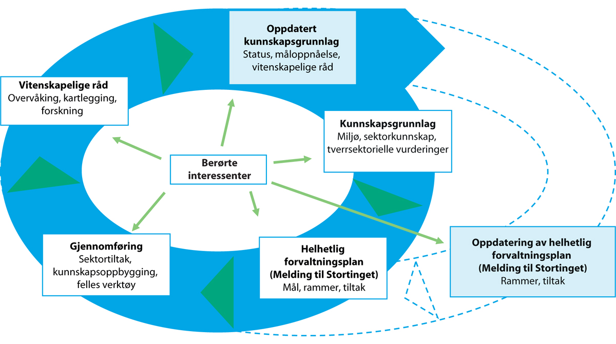 Figur 2.2 Økosystembasert havforvaltning.