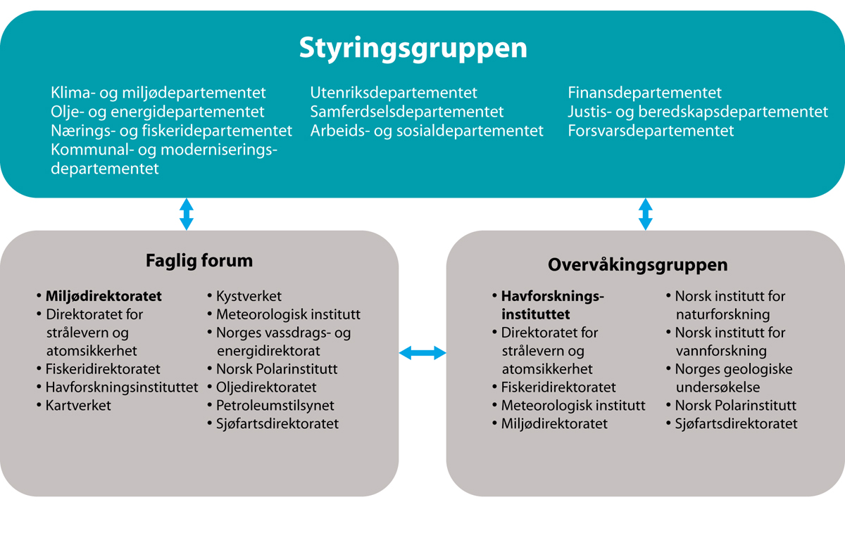 Figur 2.3 Organisering av forvaltningsplanarbeidet, med oversikt over fagetatene i Faglig forum og Overvåkingsgruppen.