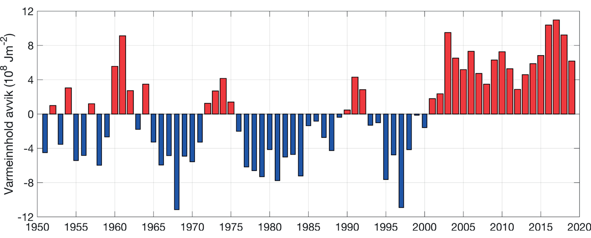 Figur 3.13 Tidsserier for temperatur, målt som varmeinnhold i det atlantiske vannet sør for den arktiske fronten i Norskehavet for årene 1951–2017. Verdiene er vist som avvik fra langtidsgjennomsnittet
.