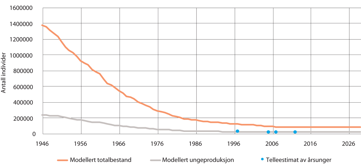 Figur 3.19 Modellert bestand av selarten klappmyss i Vesterisen. Orange linje viser modellert totalbestand, grå linje viser modellert ungeproduksjon og grønn linje viser estimert ungeproduksjon fra flytellinger.