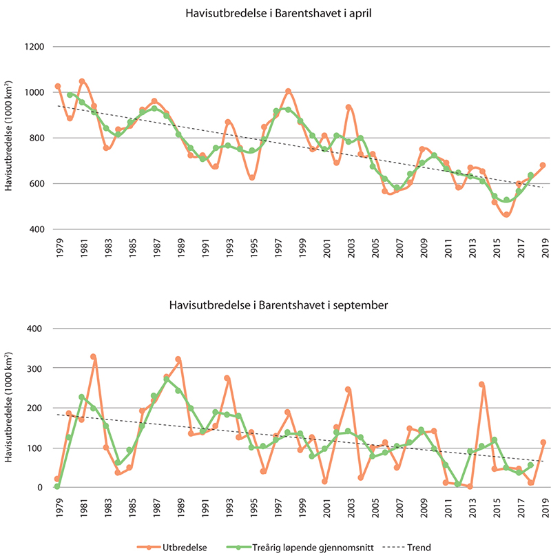 Figur 3.2 Trender for havisutbredelse i Barentshavet. Gjennomsnittlig havisutbredelse i Barentshavet i henholdsvis april (øverst) og september (nederst) for perioden 1979–2019. Data er vist som månedsmiddelverdier for hvert enkelt år (grønt), 3-års løpende gje...