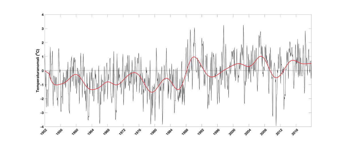 Figur 3.24 Tidsserie av temperatur fra 1952 til 2018 for norsk kystvann i Skagerrak og Nordsjøen, presentert som avvik fra gjennomsnittet for perioden 1981–2010. Datagrunnlaget er målinger fra Havforskningsinstituttets faste snitt mellom Torungen–Hirtshals og U...
