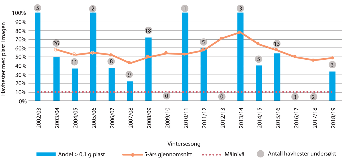 Figur 3.29 Andel individer av sjøfuglen havhest i Nordsjøen med mer enn 0,1 gram plast i magen.
