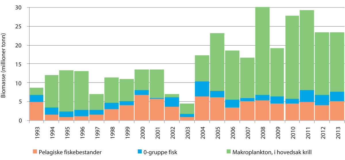 Figur 3.5 Estimert biomasse av den pelagiske delen av økosystemet (i vannmassene) i Barentshavet fra 1993 til 2013.