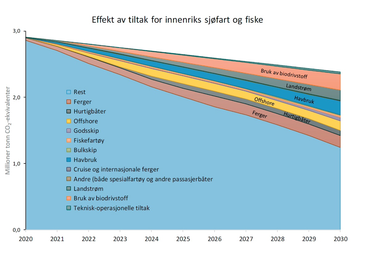 Figur 4.8 Utslippsreduksjonspotensialet for ulike fartøyssegmenter 2021–2030.