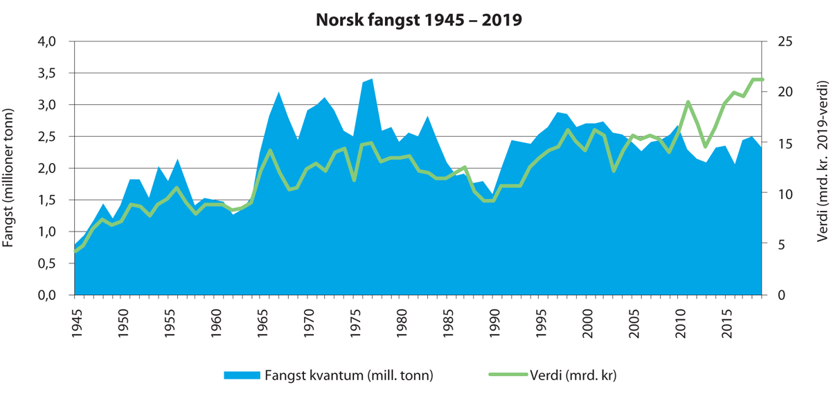 Figur 5.1 Norsk fangst av havfanget fisk 1945–2019. Figuren viser kvantum (blått felt) og førstehåndsverdi (grønn linje).