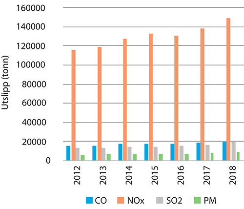 Figur 5.11 Utslipp til luft fra skipsfart i havområdene av partikler (PM), svoveldioksid (SO2), karbonmonoksid (CO) og nitrogenoksider (NOx)
.