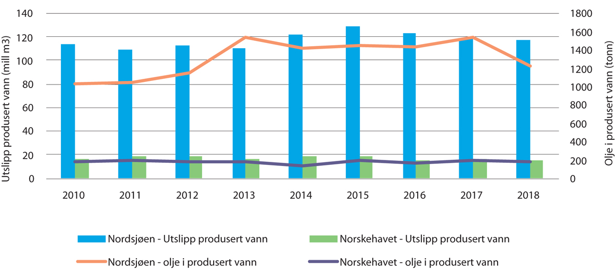 Figur 5.16 Utvikling av utslippene av produsert vann, inkludert oljen som følger med, i havområdene fra 2010–2019
.