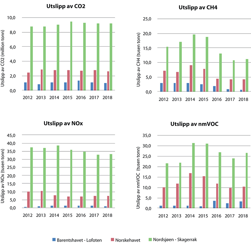 Figur 5.17 Samlet utslipp til luft av CO2, NOX, CH4 (metan) og nmVOC (flyktige organiske forbindelser) for 2012–2018
.