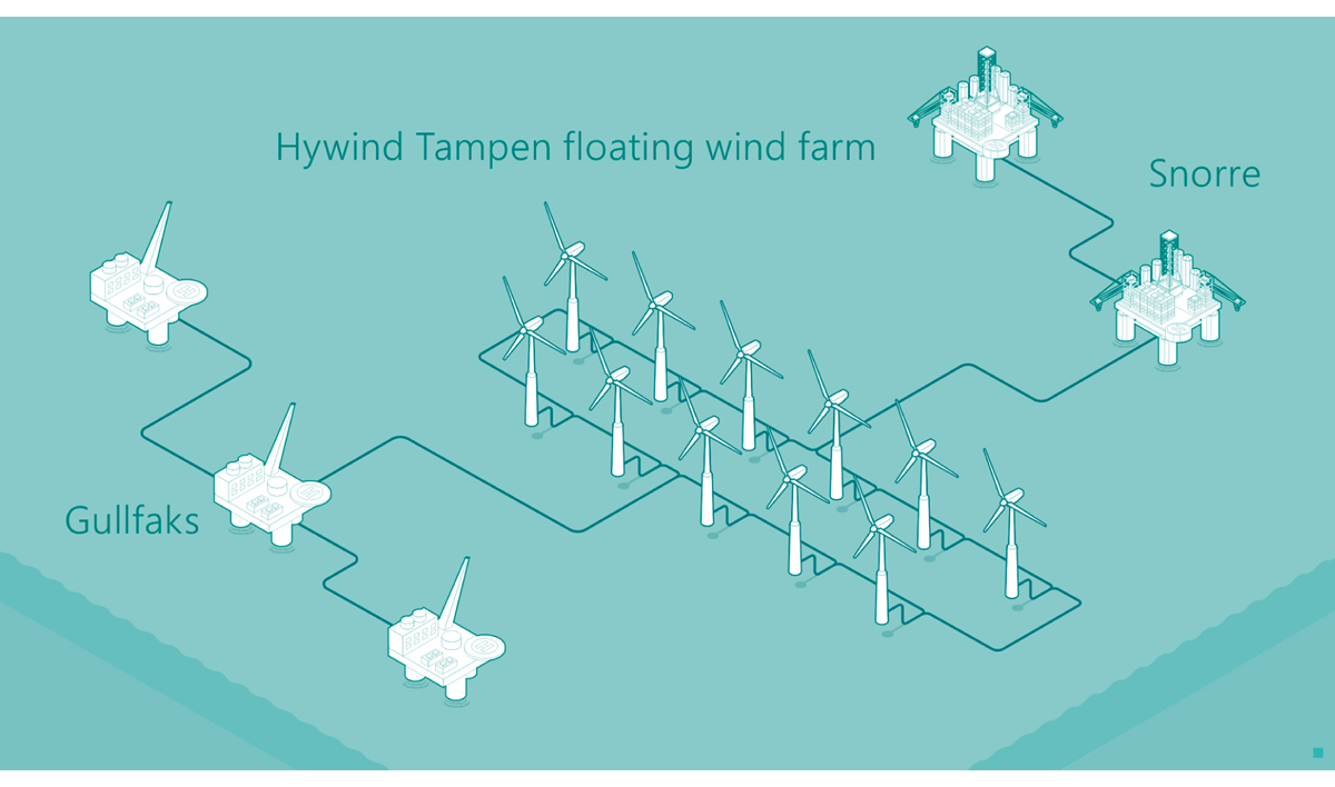 Figur 5.19 Illustrasjon av det planlagte flytende vindkraftverket Hywind Tampen i Nordsjøen.